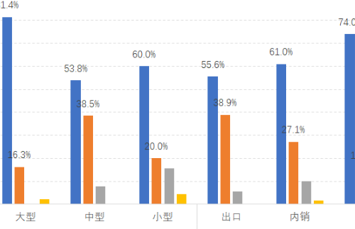 產(chǎn)業(yè)調(diào)研 | 2022年春季中國服裝行業(yè)運行情況調(diào)研分析報告